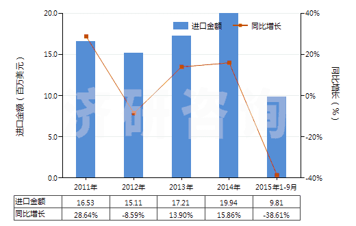 2011-2015年9月中國聚酰胺-6,6（尼龍-66）多股紗線或纜線(HS54026120)進(jìn)口總額及增速統(tǒng)計